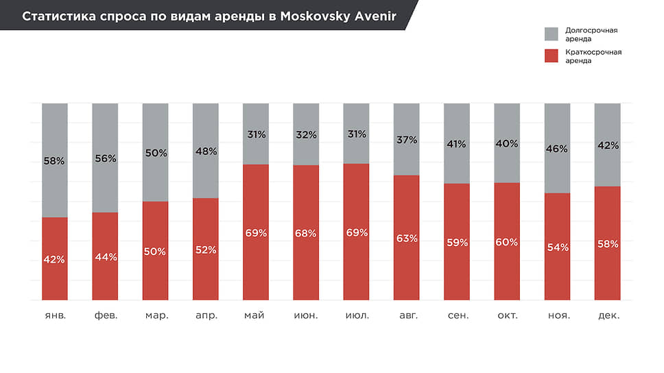 Статистика спроса по видам аренды в Moskovsky Avenir