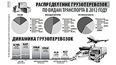 Грузоперевозчики ищут замену Олимпиаде