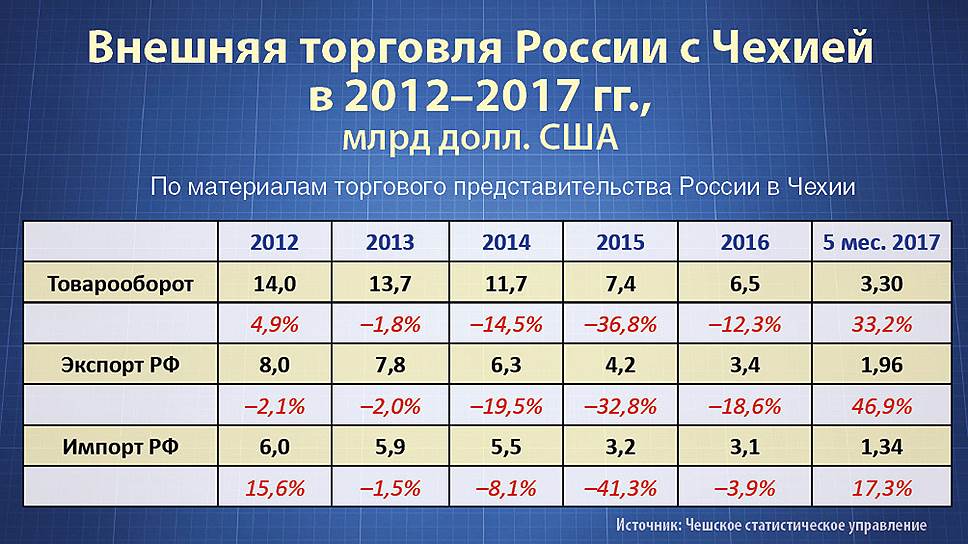 Российско-чешская торговля: взлет после падения