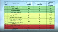 На ярославском общегородском совещании представили рейтинг санитарного состояния общественного транспорта