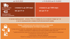 Порог беспошлинной интернет-торговли с 31 марта повышается до 1000 евро