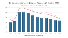 В декабре инфляция в Ярославской области снизилась до 11,6%