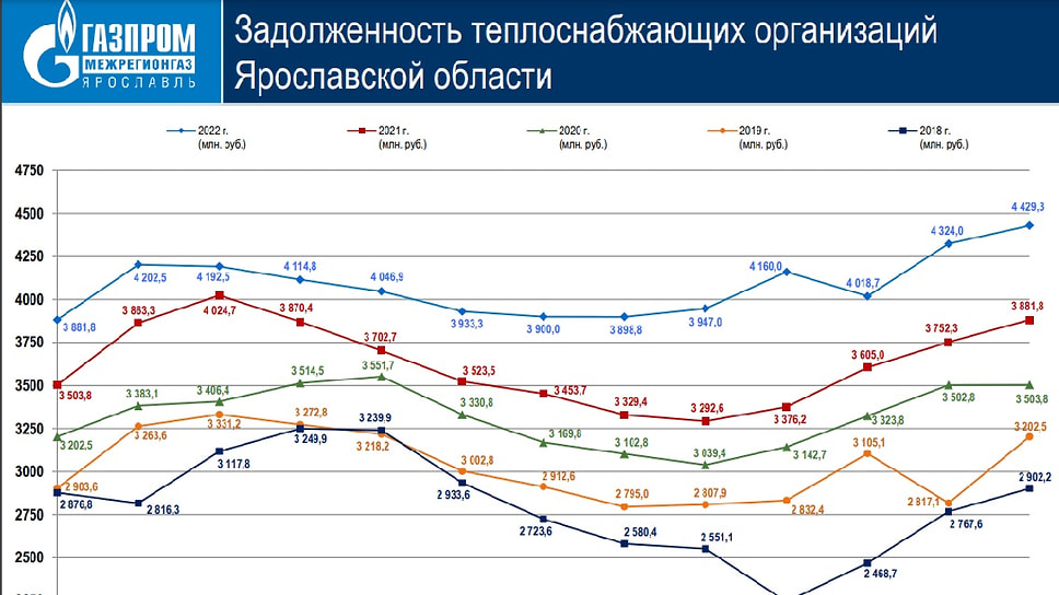 График роста задолженности за газ в Ярославской области