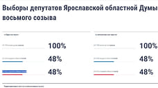 В Ярославской области на 12:00 в ДЭГ проголосовала почти половина избирателей