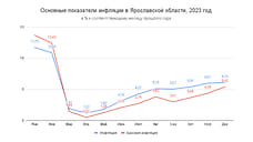 Инфляция в Ярославской области продолжила рост