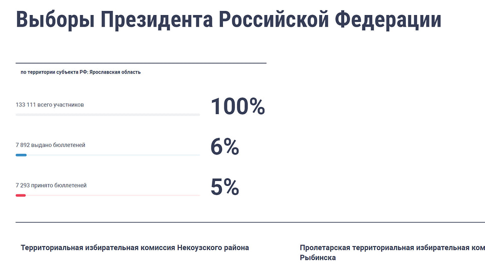 Ход электронного голосования в Ярославской области