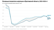 Инфляция в Ярославской области снизилась в марте