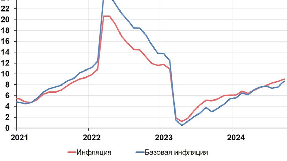 Инфляция в Ярославской области