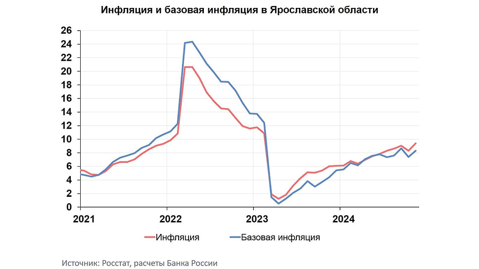 Инфляция в Ярославской области