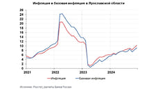 Годовая инфляция в Ярославской области в декабре ускорилась