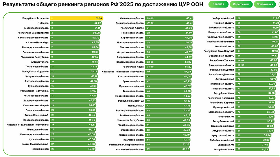 Результаты общего ренкинга регионов РФ'2025 по достижению ЦУР ООН