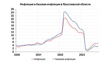 Банк России: инфляция в Ярославской области продолжает умеренный рост