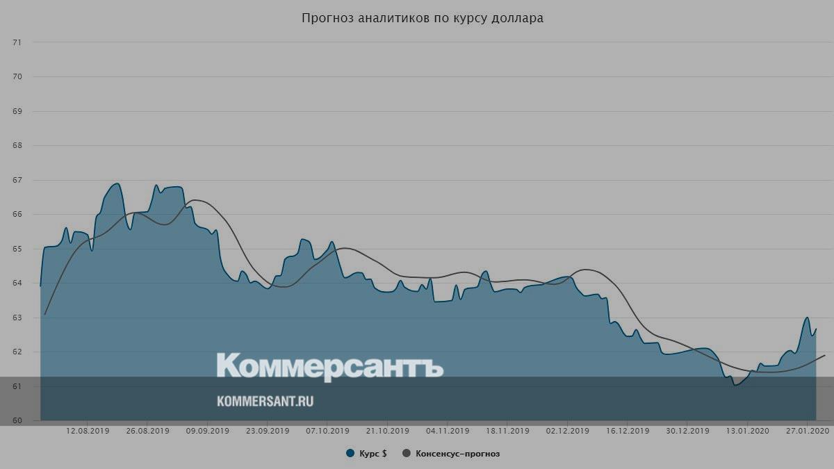 Прогноз курса доллара на конец октября. Курс доллара. Прогноз на 31 января–4 февраля.