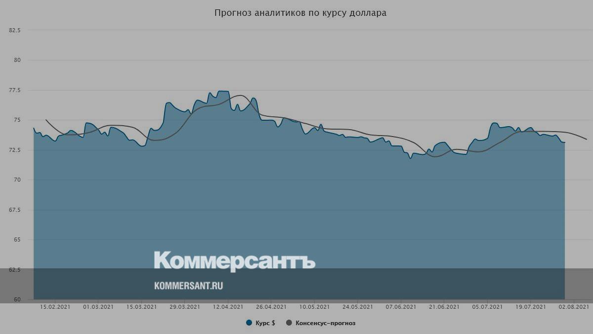 Прогноз долларов на июль 2025. Прогноз долларов на июль 2025