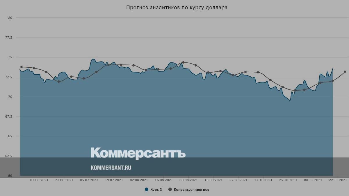 Аналитики свежие новости курса доллара