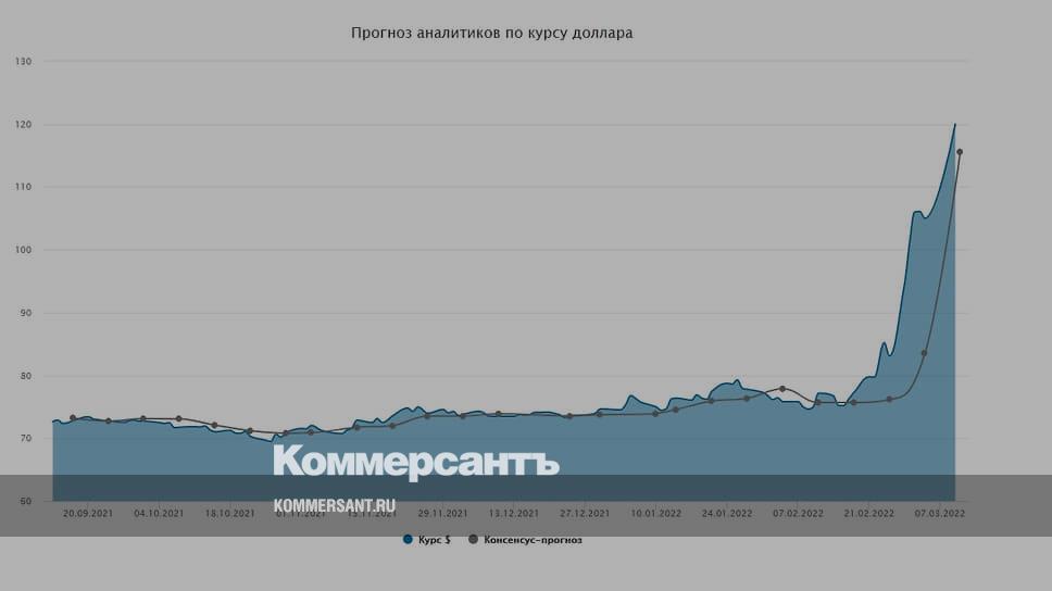 Курс доллара график январь прогноз Курс доллара. Прогноз на 10–11 марта - Финансы - Коммерсантъ