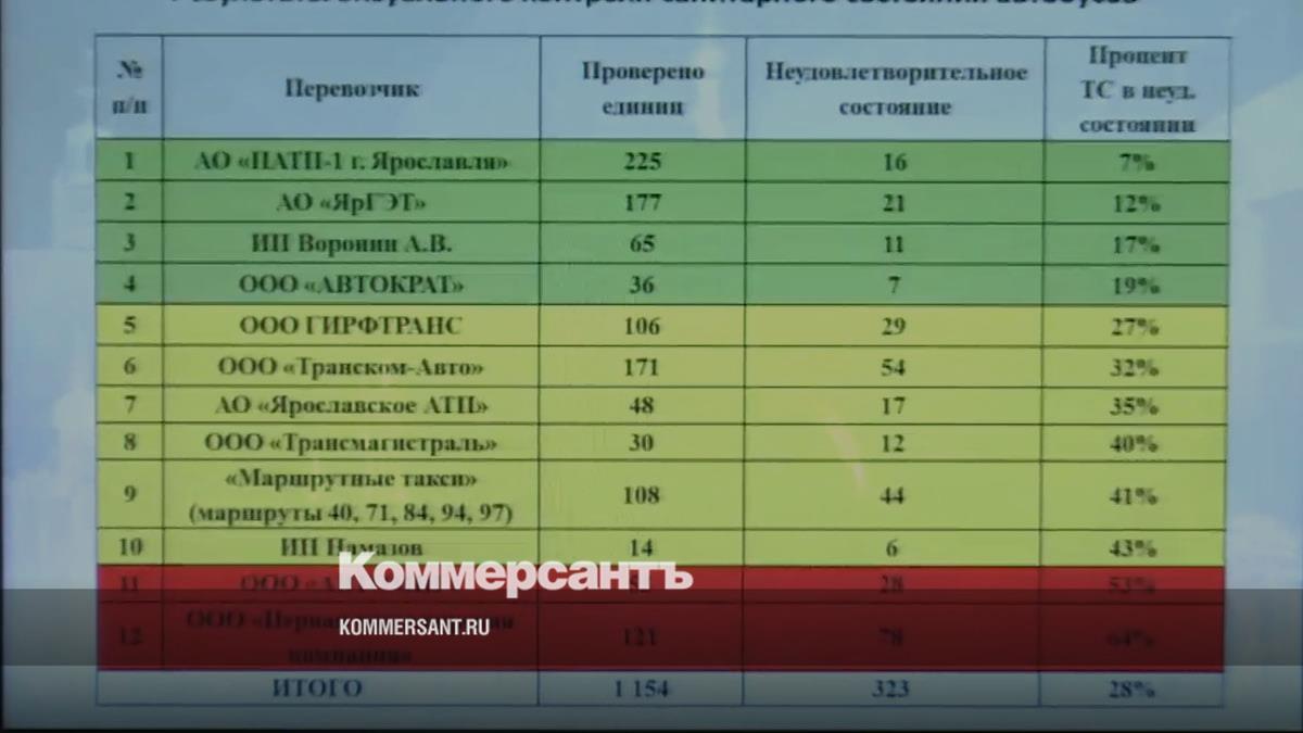 На ярославском общегородском совещании представили рейтинг санитарного  состояния общественного транспорта – Коммерсантъ Ярославль