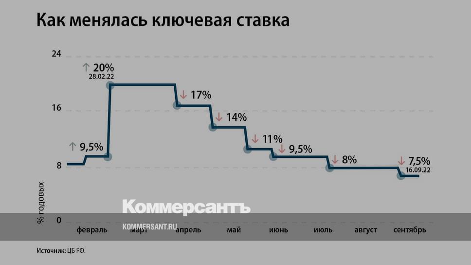 График рассмотрения ключевой ставки цб в 2025 ЦБ понизил ключевую ставку на 50 базисных пунктов - Коммерсантъ