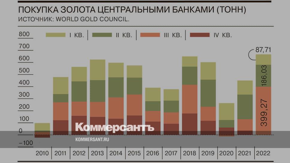 4 центральный мировой. 3 Тонны золота какой объем. World Gold Council