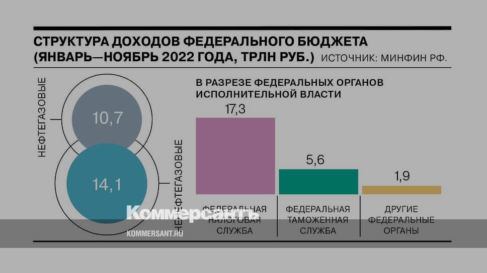 Утверждение федерального бюджета на 2022 год. Закон о бюджете. ФЗ О бюджете на 2025.