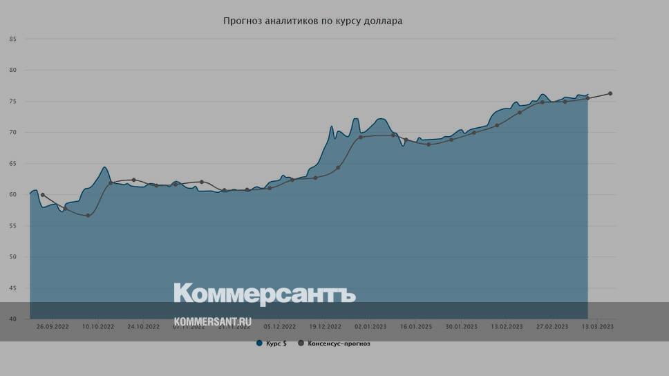 Курс доллара. Курс доллара к рублю прогноз на 2023 год. График роста доллара. Курсы валют на бирже. Биржа курса доллара на неделю.