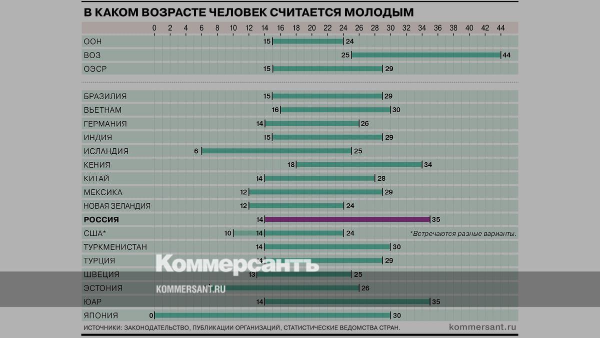 До скольки лет считают молодежью. Категории молодежи. Какой Возраст считается молодым.