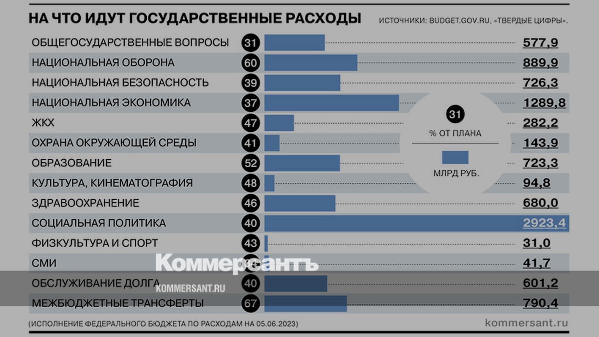 На что тратится федеральный бюджет - Коммерсантъ