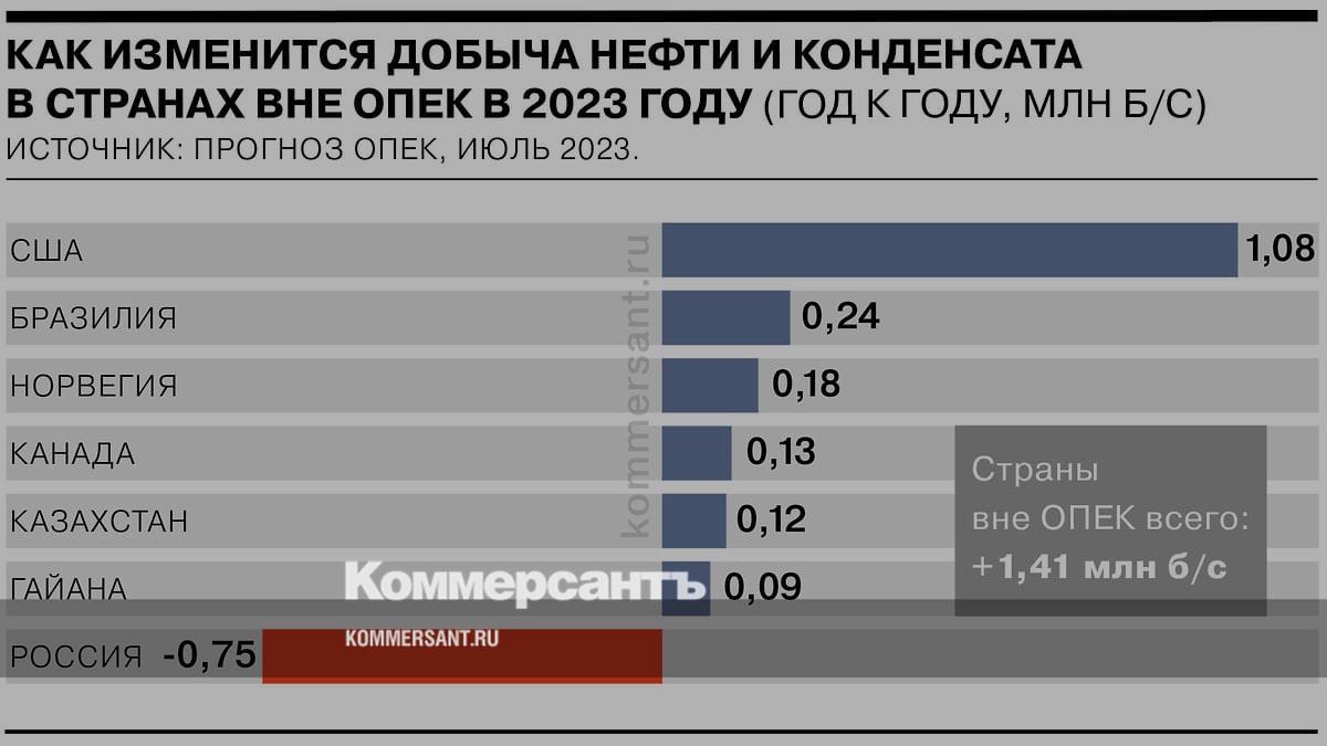 Добыча нефти в мире по странам. Добыча нефти в мире по странам. Добыча нефти по странам 2023. Страны по добыче нефти в год. Добыча нефти в мире.