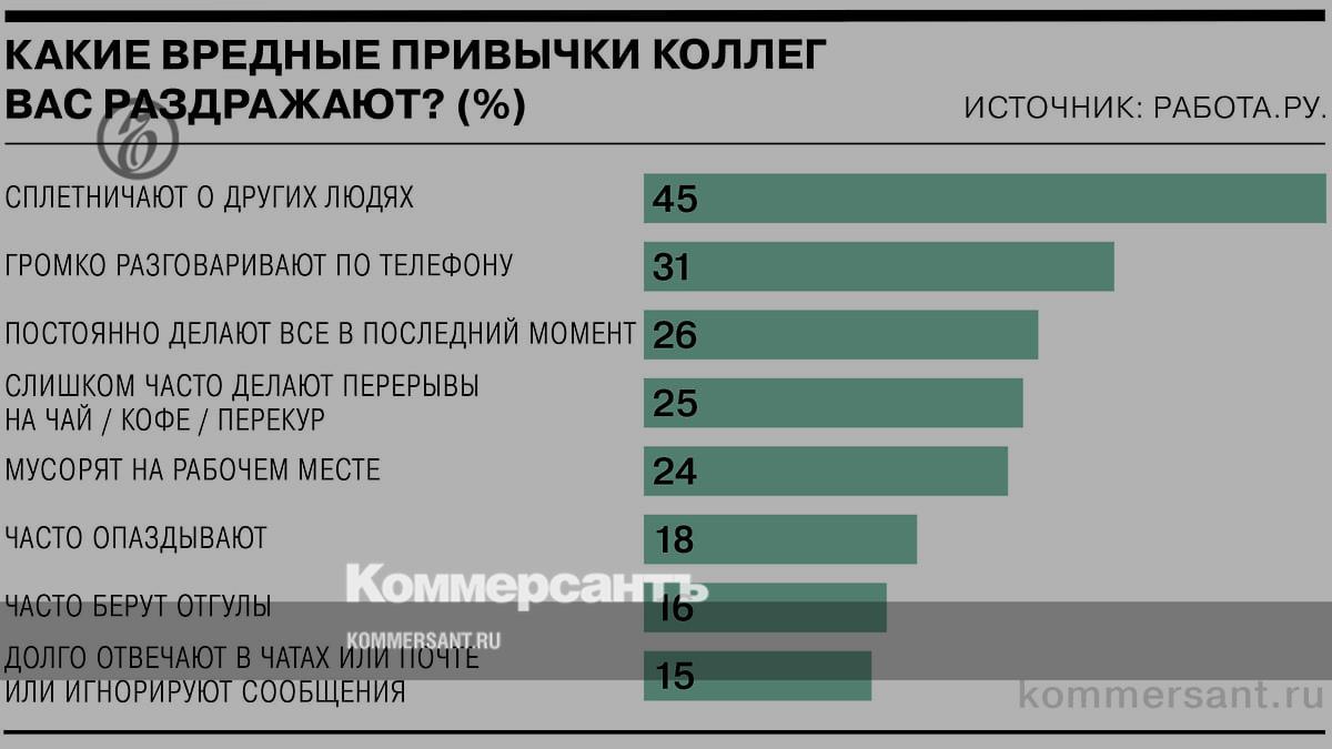 Какие привычки коллег раздражают россиян - Коммерсантъ