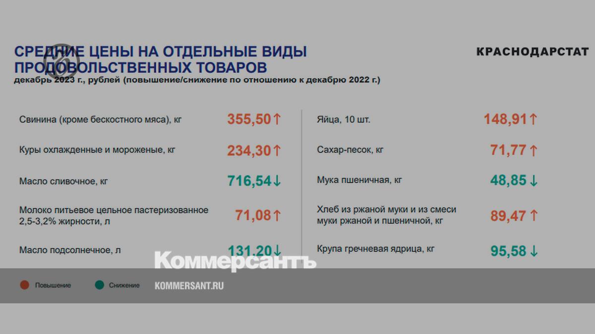 Рост потребительских цен на Кубани в 2023 году