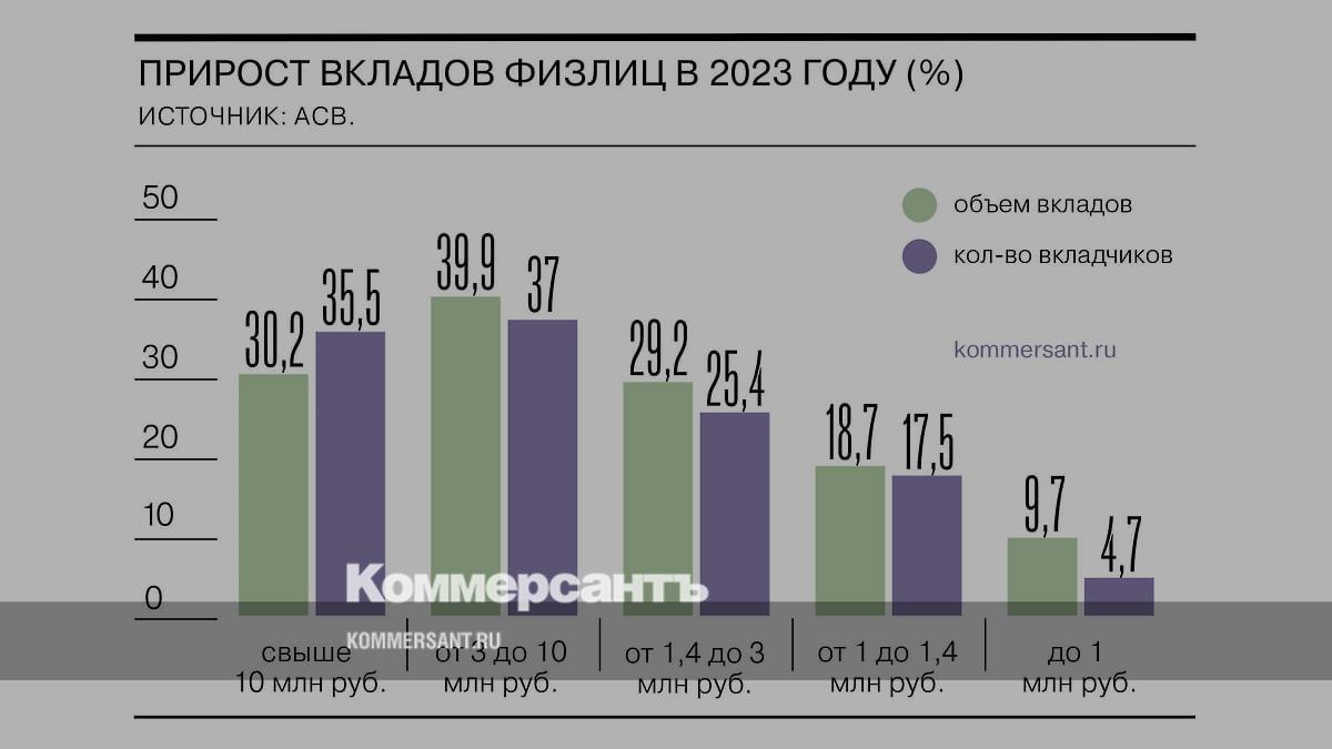 Диапазон объема потребления