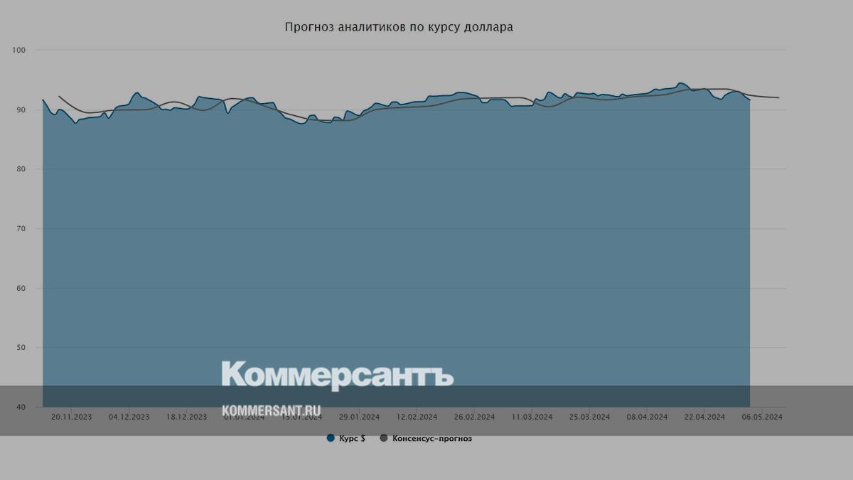 Курс доллара. Прогноз на 06–10 мая - Коммерсантъ