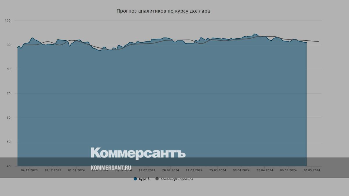 Курс доллара. Прогноз на 20–24 мая - Коммерсантъ