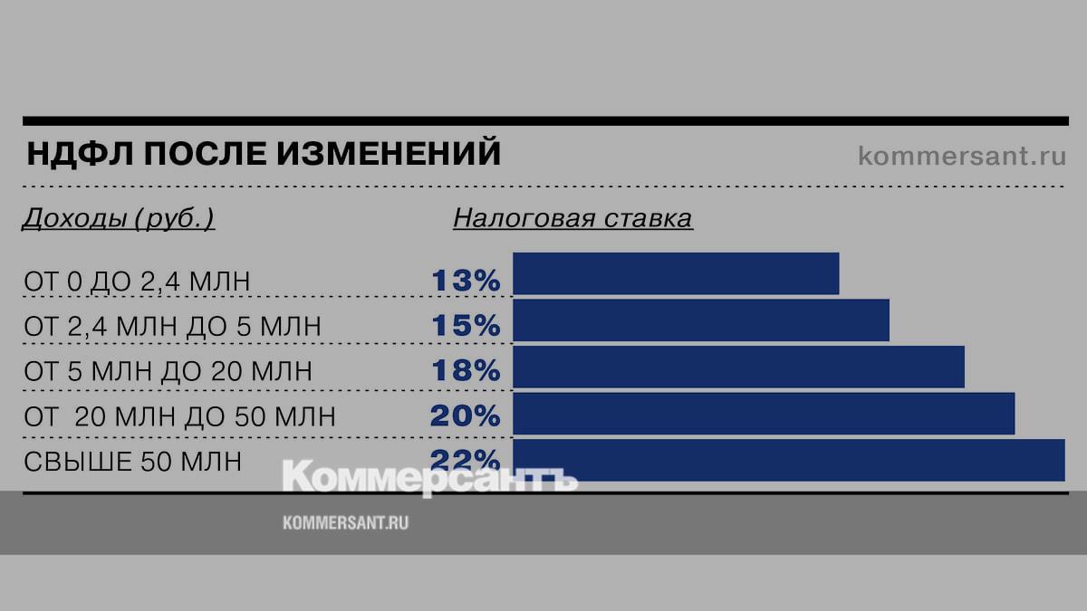 Новые налоги — в пяти графиках - Коммерсантъ