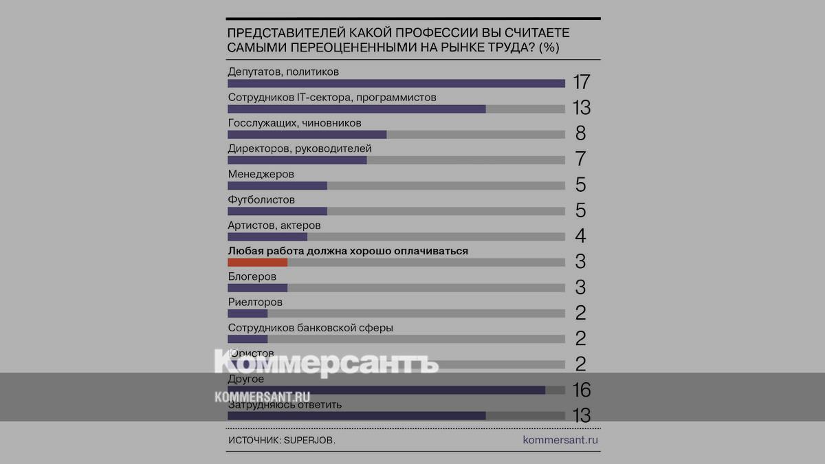 Депутаты и айтишники возглавляют рейтинг самых переоцененных профессий -  Коммерсантъ