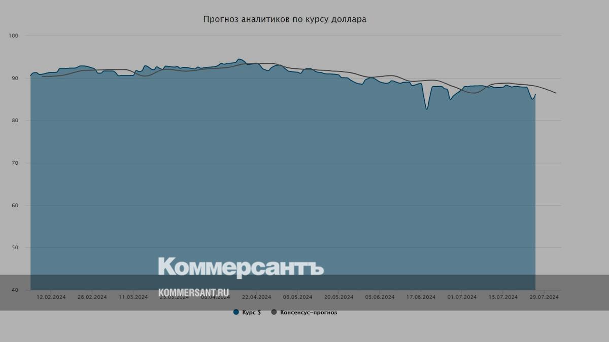 Прогноз курса рубля на август 2024